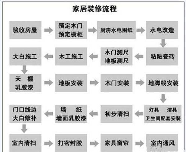 装修房子步骤