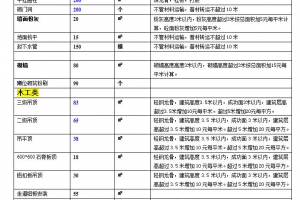 裝修工序流程
