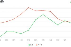 楼盘最新消息