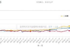 同城印象房价