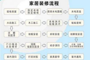 家裝主材進場施工流程