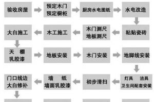 自贡最全装修材料顺序表