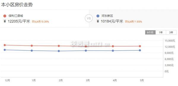 6个月房价走势