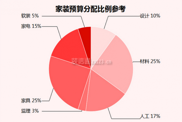 装修预算设计图片