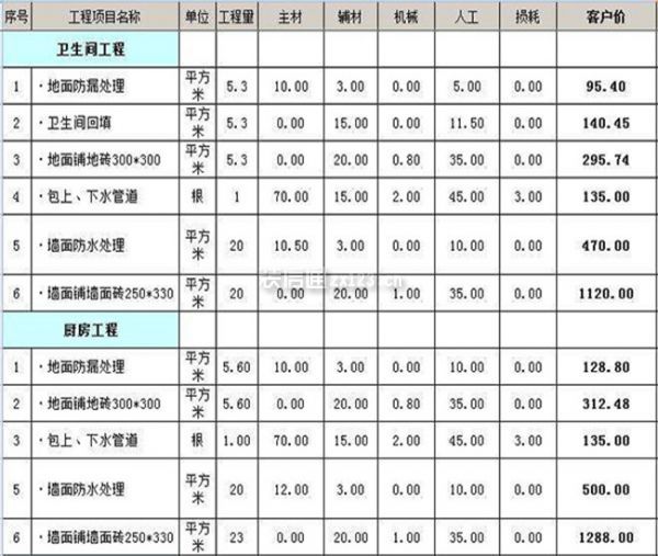 90平方米的房子装修预算表