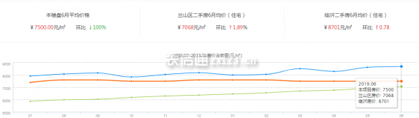 临沂鲁商金悦城房价走势