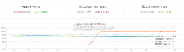 重庆万科翡翠公园房价走势