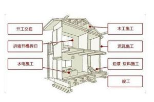 工程中的特殊過(guò)程包括