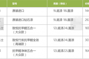 2023最新墙面漆应该如何选择