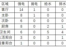 這五條硬裝經(jīng)驗(yàn)?zāi)軒湍闶∈畮兹f 讓新家住得更安心