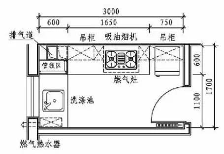 厨房区域划分