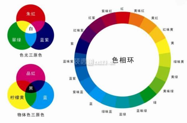 ①,同色调搭配:一种色彩多种色调搭配,从上到下,由浅入深.