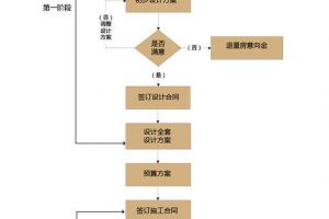 裝修流程攻略