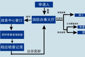 装修消防备案