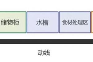 小厨房空间分布