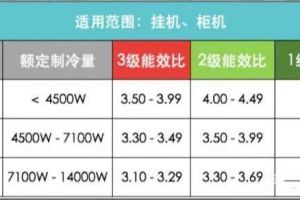 [杭州至美焕新装饰]空调开一晚大概多少度电？如何才能选到更省电的空调呢？