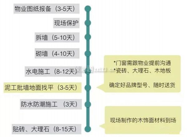 装修施工流程和主材的购买顺序