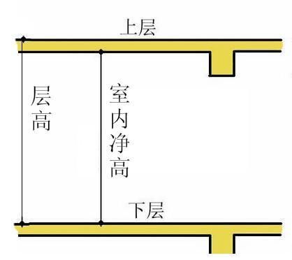 楼层高度