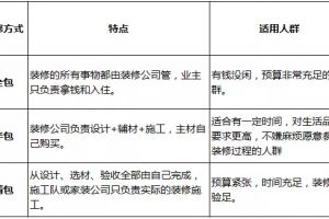 大連法定裝修時間