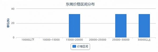 松山湖房价分布图