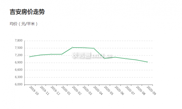 吉安房价走势