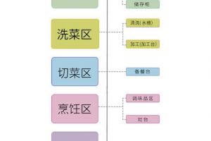 厨房装修布局设计