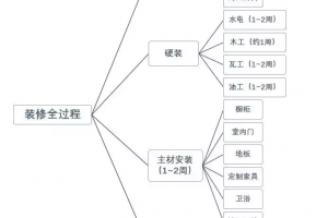 提前做好的装修准备