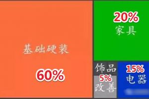 如何做裝修預(yù)算