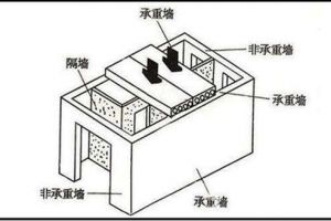 承重墙改造注意事项