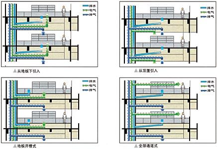 电水气的供给方式