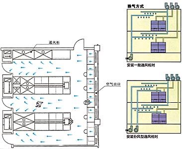 通风柜进行空气调节