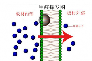 降低家具甲醛濃度的攻略