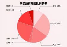 [成都大晶裝飾]這5個(gè)方法送你 低預(yù)算裝美家