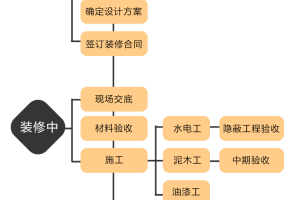 流程设计要点