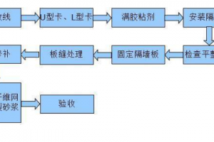 輕質(zhì)隔墻材料施工