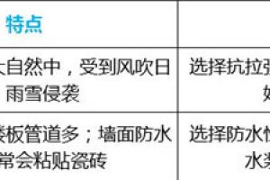 家装如何做防水