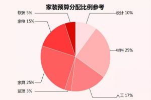 [展驰装饰]如何做一个合理的预算？不能省的地方不乱省