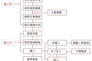 一般家庭装修流程