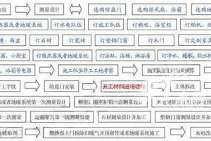 一般家庭装修步骤