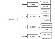 小白需要了解的裝修流程及需要注意那些地方