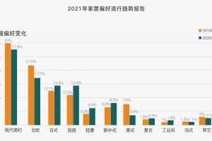 家居，数字化