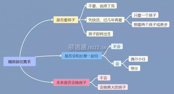 婚房装修需求