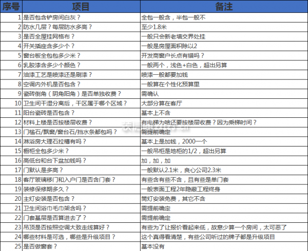 全包装修注意事项