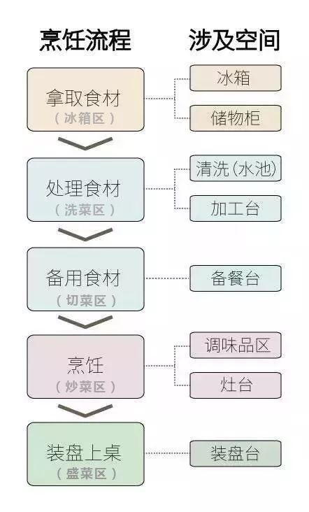 廚房動(dòng)線