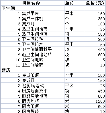 裝修報價全包費用清單之衛(wèi)生間廚房裝修費用