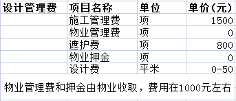 裝修預(yù)算清單一覽表之設(shè)計管理費