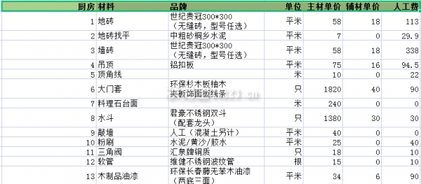 120平方裝修預算表之廚房