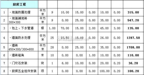 家庭装修报价明细预算表之厨房装修