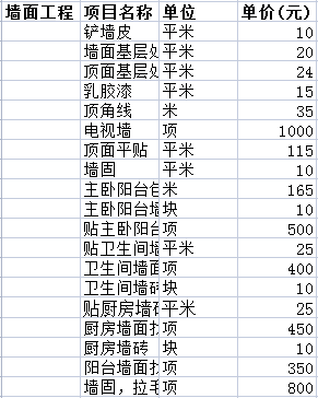 70平方的全包裝修要多少錢之墻面施工費用
