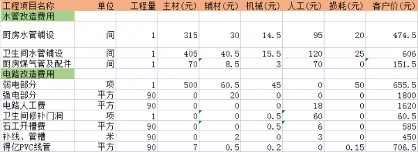 装修改水电怎么收费之水电装修费用